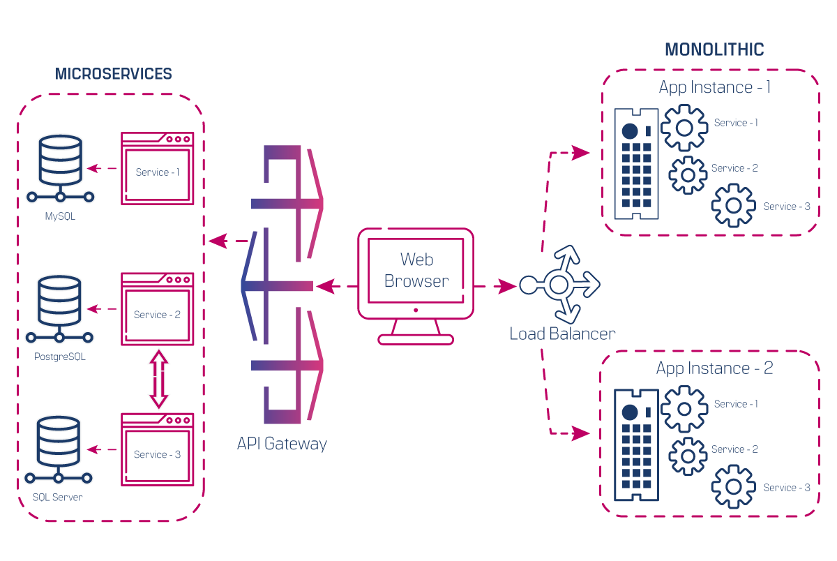 Monolithic To Microservices: Why And How | CloudNow Blog