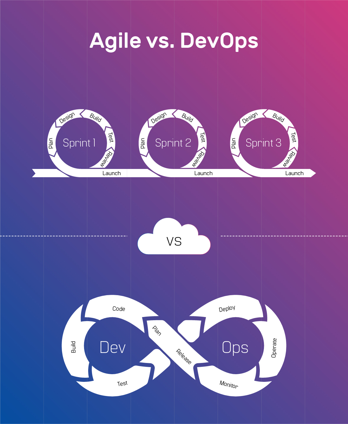 Agile Vs. DevOps: Difference Between Agile And DevOps | CloudNow Blog