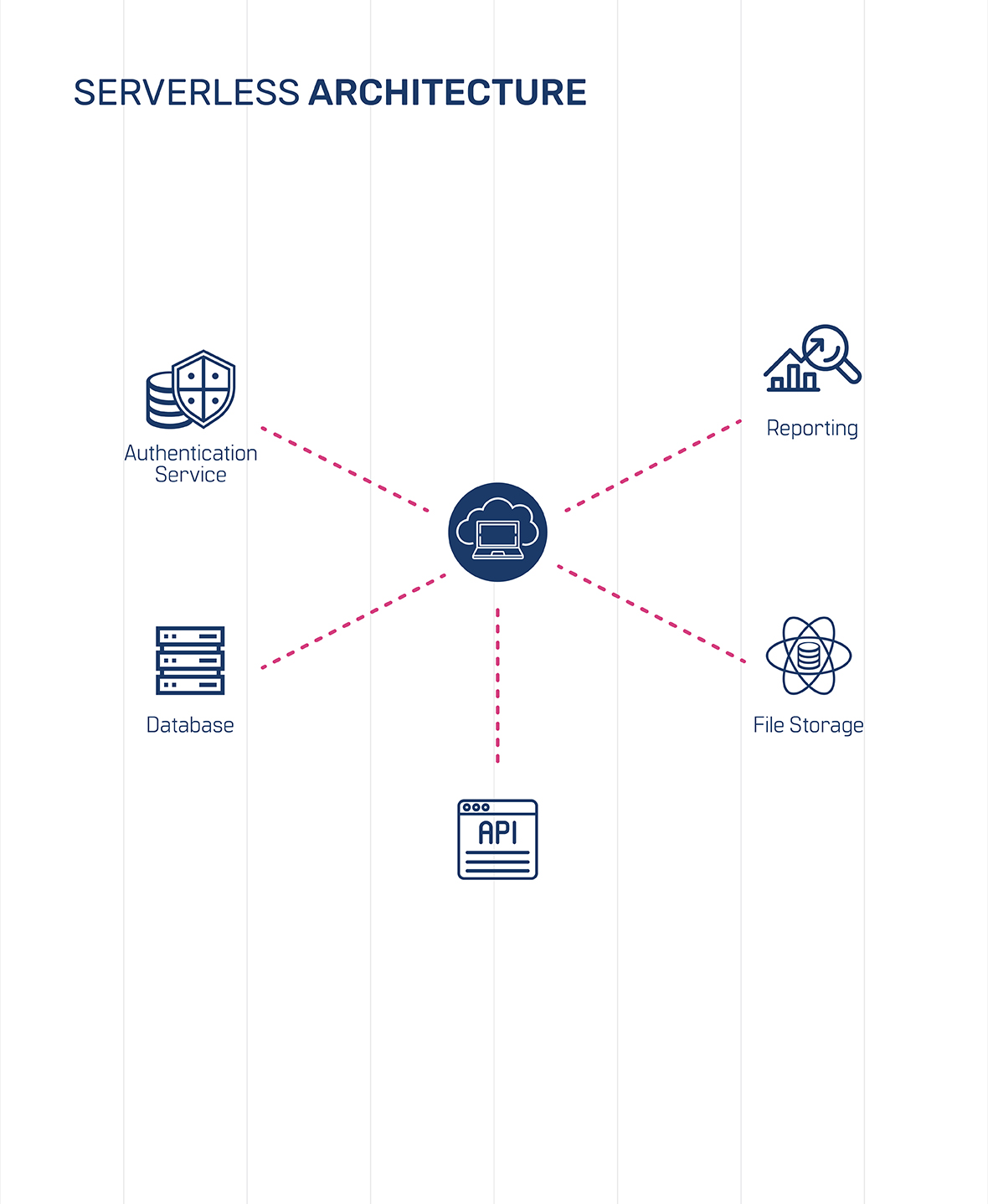 What Is Serverless Architecture? Why It Should Be Used? | CloudNow