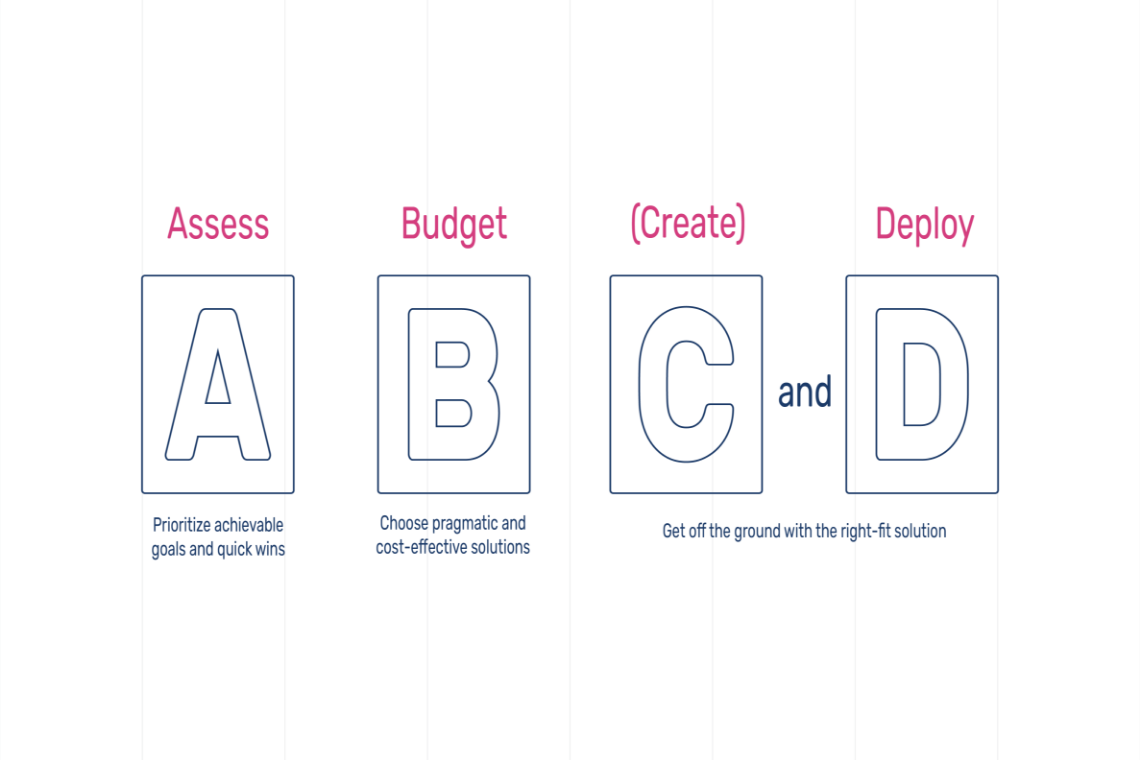 Demystifying Digital Transformation: As Easy As A, B, C, D! - Discover ...